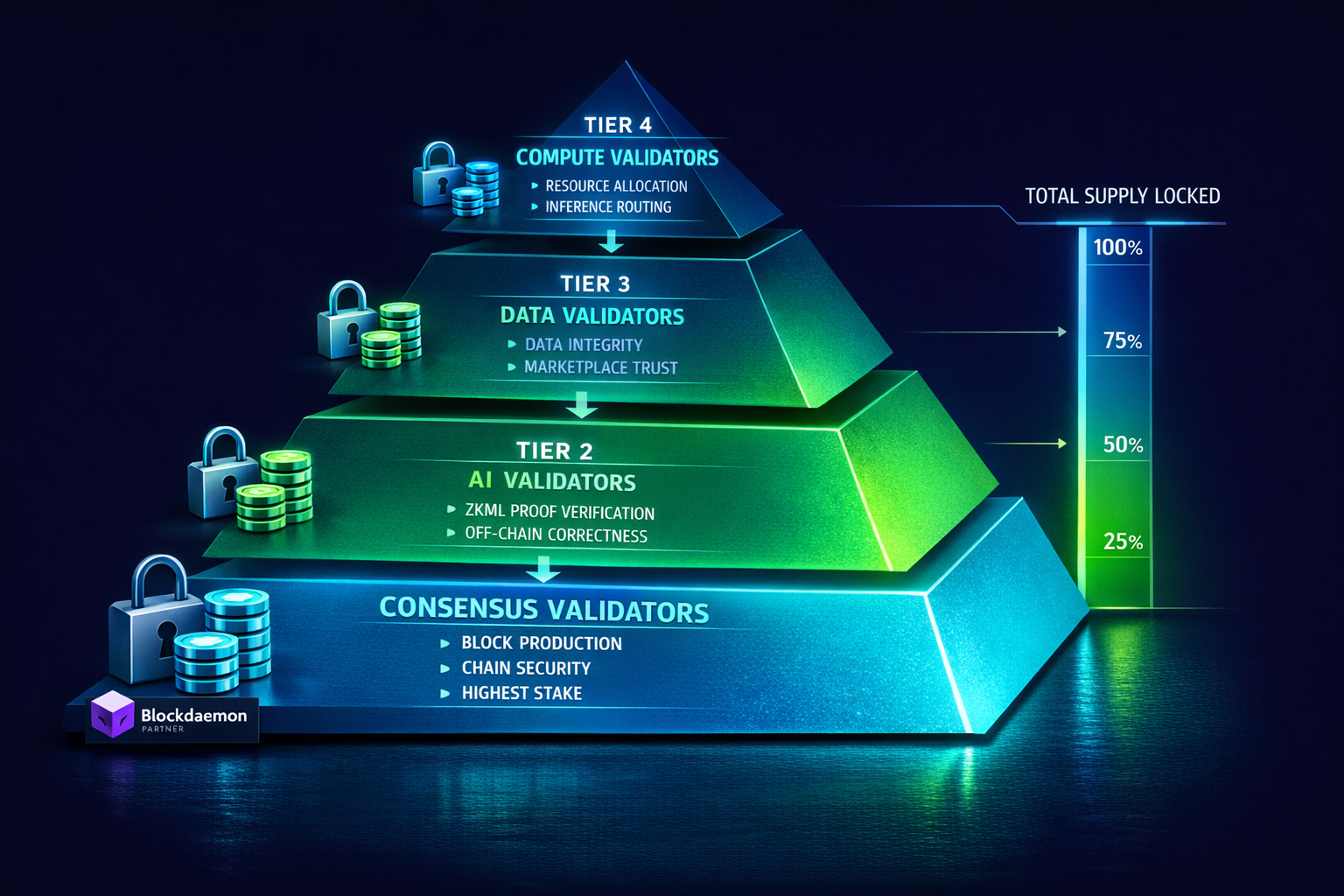 Hierarchical diagram of four validator types showing distinct roles, reward profiles, and staking re