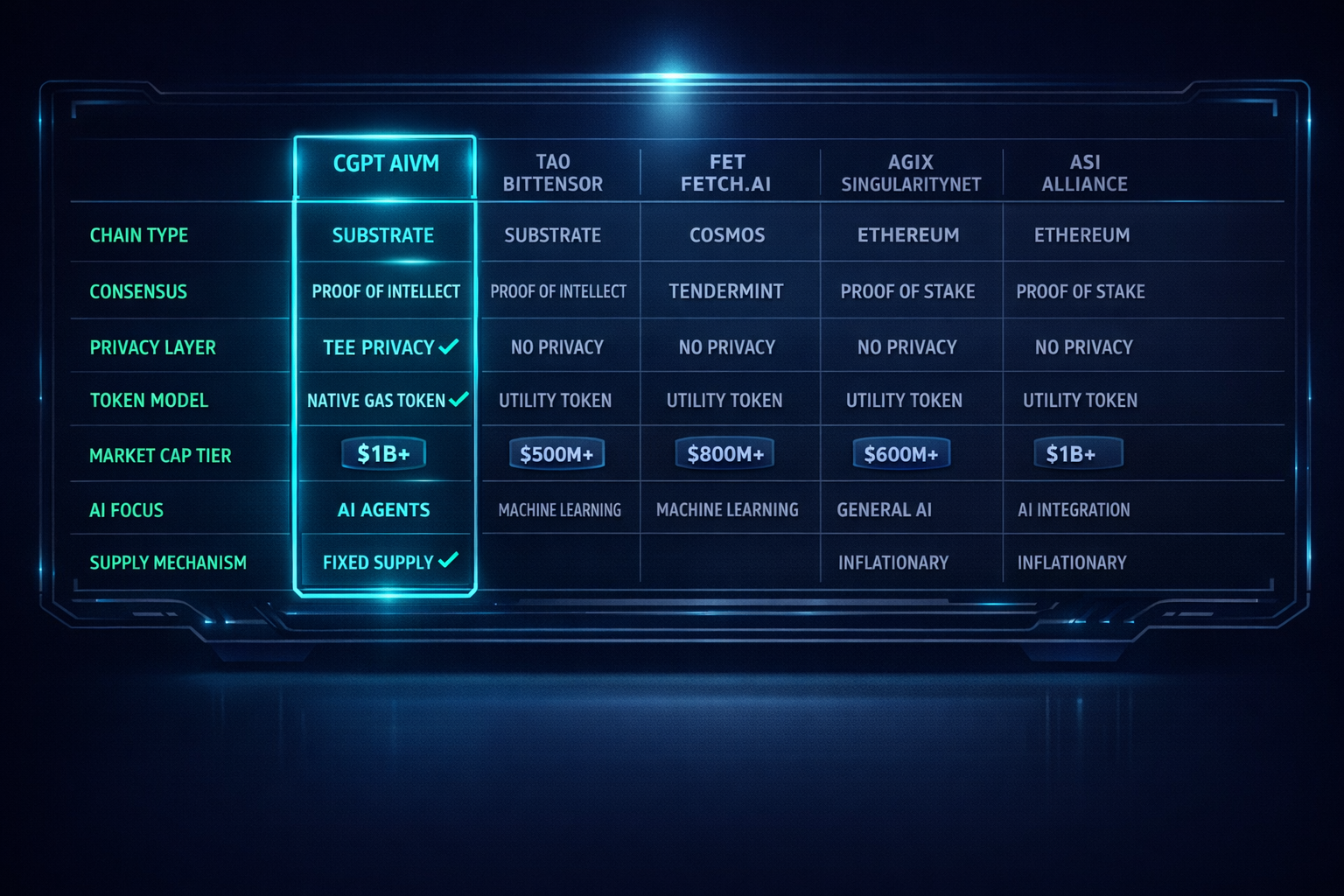 Structured comparison matrix of AIVM tokenomics versus Bittensor, Fetchai, SingularityNET, and other