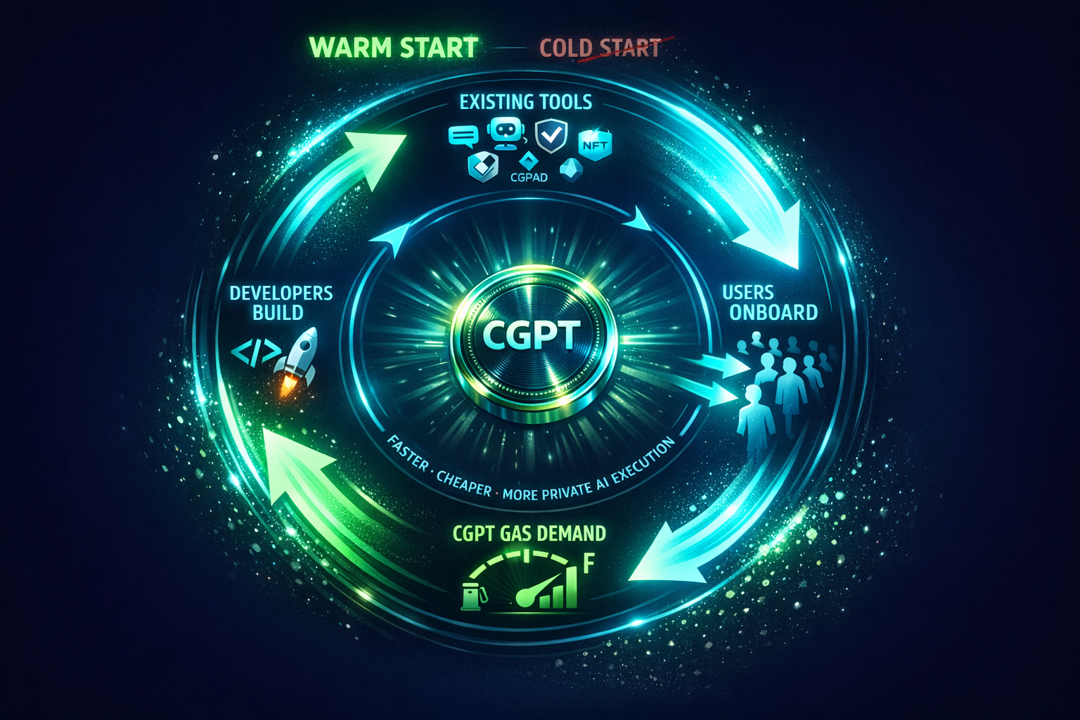 Selfreinforcing cycle showing existing ChainGPT tools driving users, users driving gas demand, gas d
