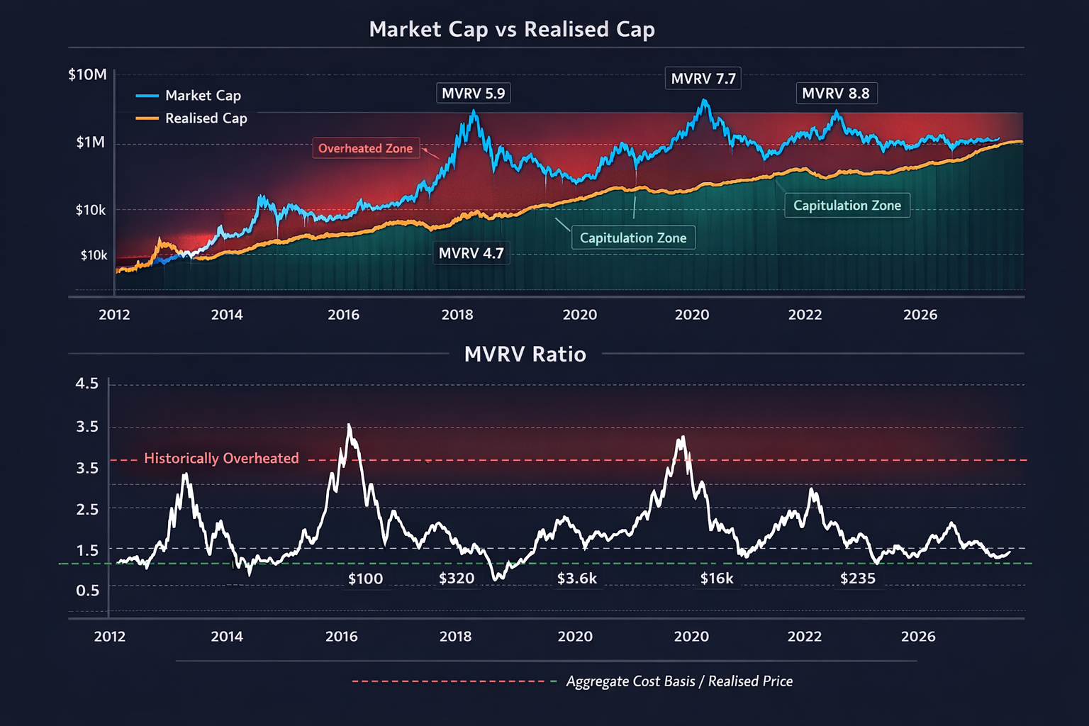 A data chart showing Market Cap versus Realised Cap over multiple Bitcoin cycles, the MVRV ratio wit