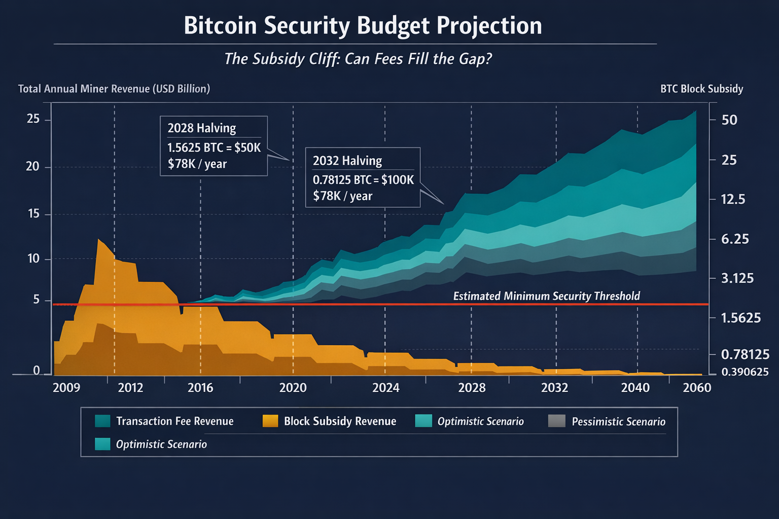 A data chart projecting the declining block subsidy over future halvings alongside the fee revenue t