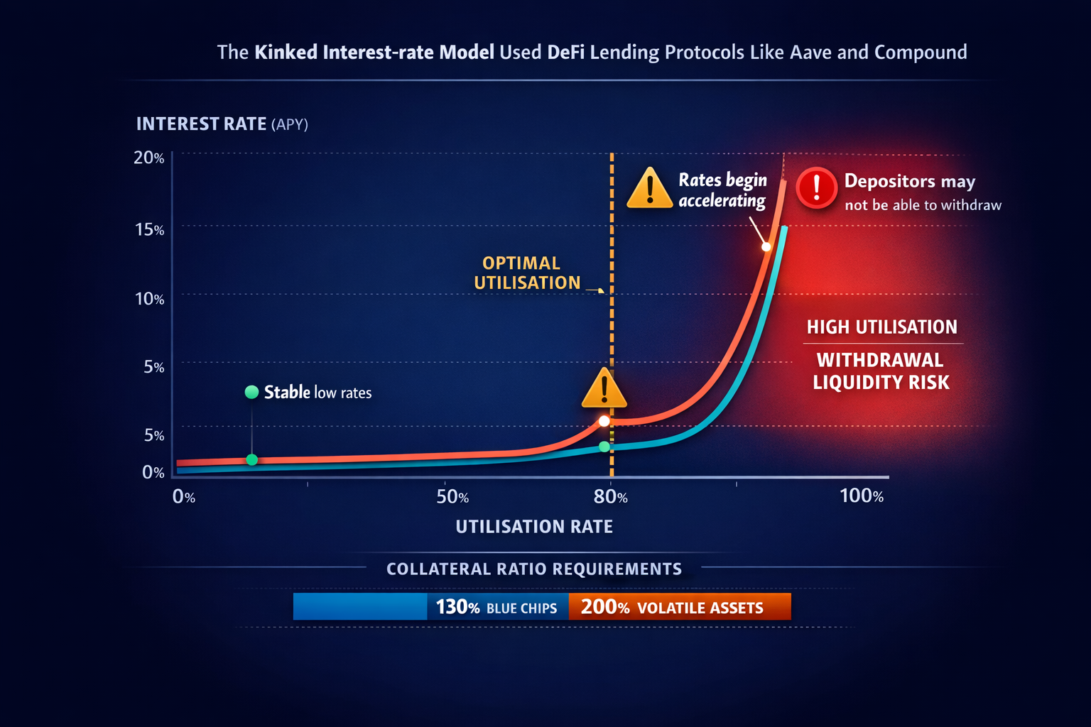 A kinked interestrate curve chart plotting utilisation rate against borrowing and supply APY, highli
