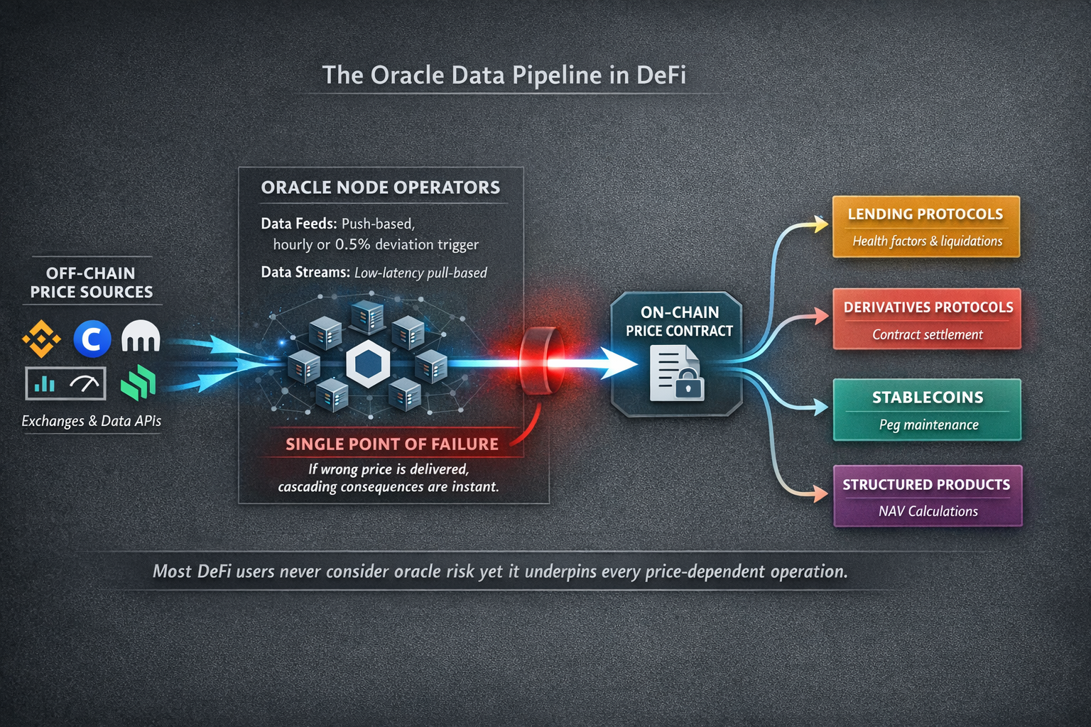 A horizontal flow diagram tracing data from offchain price sources through oracle node operators to