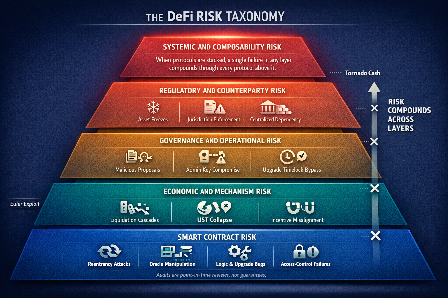 A hierarchical risk taxonomy organized from technical risks at the base to systemic risks at the top