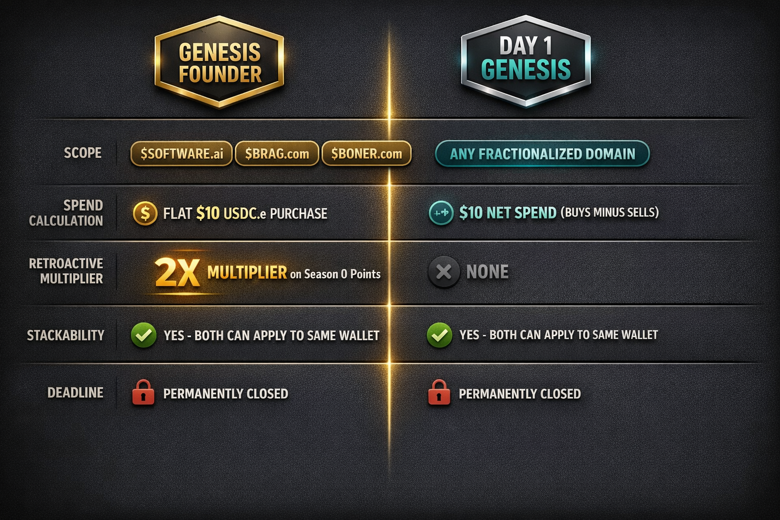 A structured comparison table contrasting Genesis Founder and Day 1 Genesis badges across five dimen