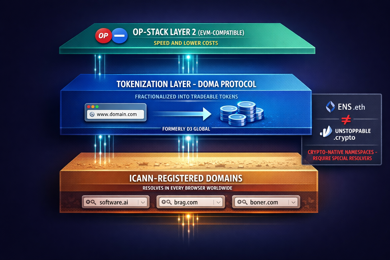 A layered anatomy diagram showing ICANN domains at the base, tokenization in the middle, and the OPS