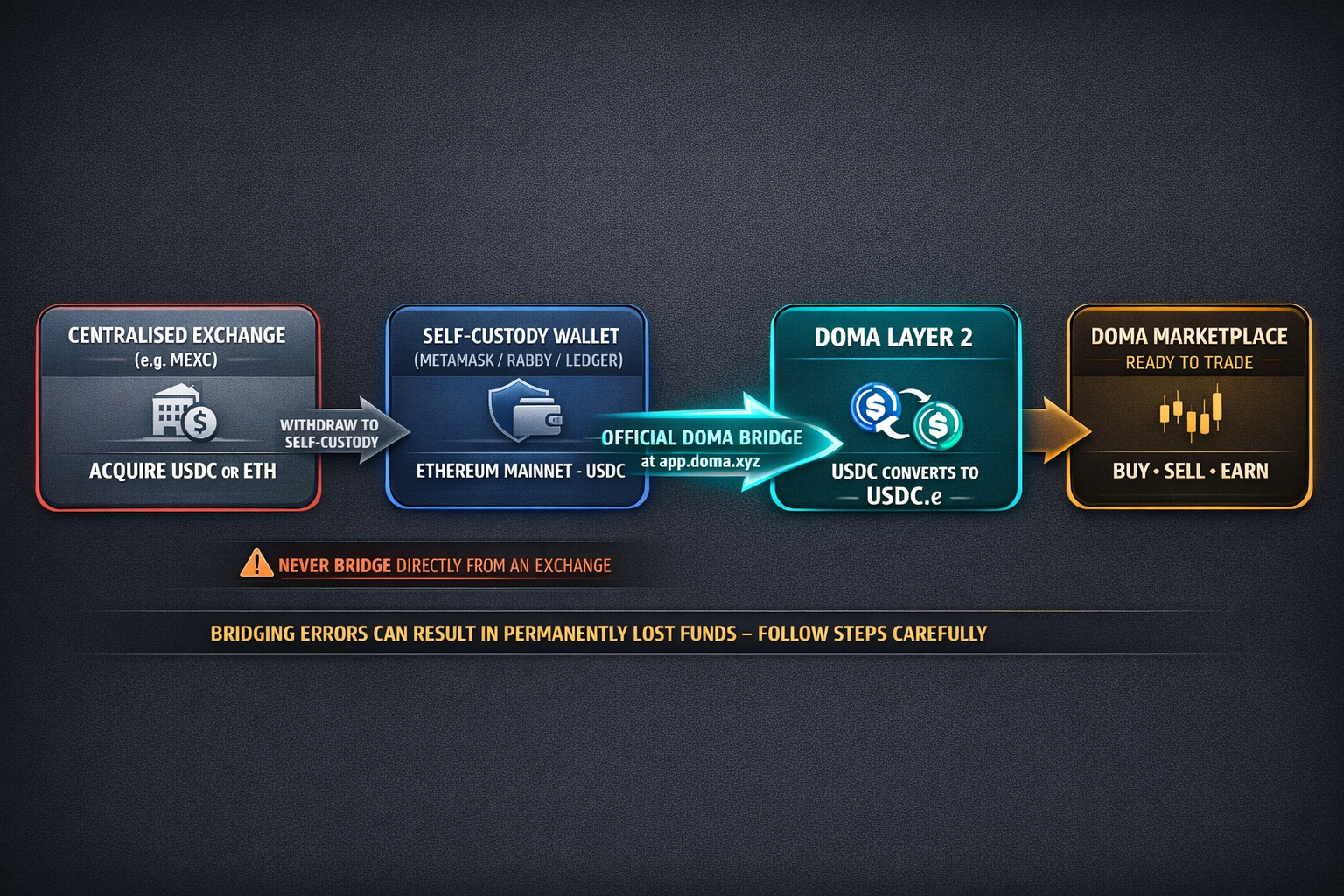 A stepbystep fundflow diagram showing the path from a centralised exchange through a selfcustody wal