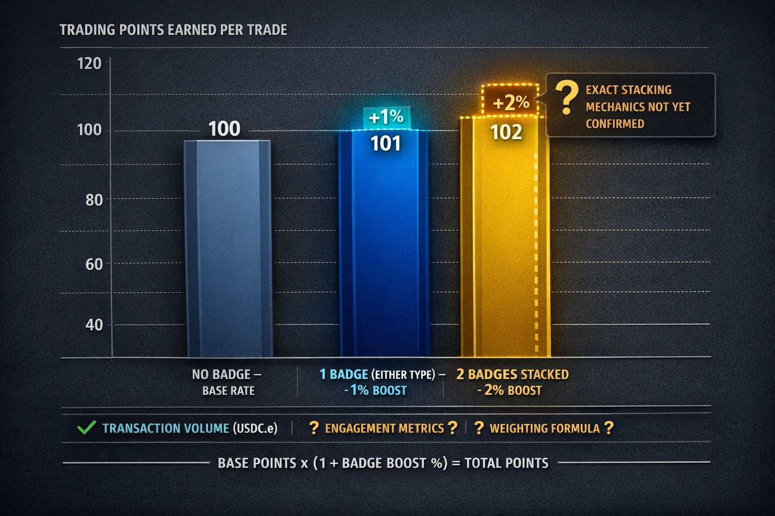 A beforeandafter bar chart showing base trading points, the 1 uplift from one badge, and the hypothe