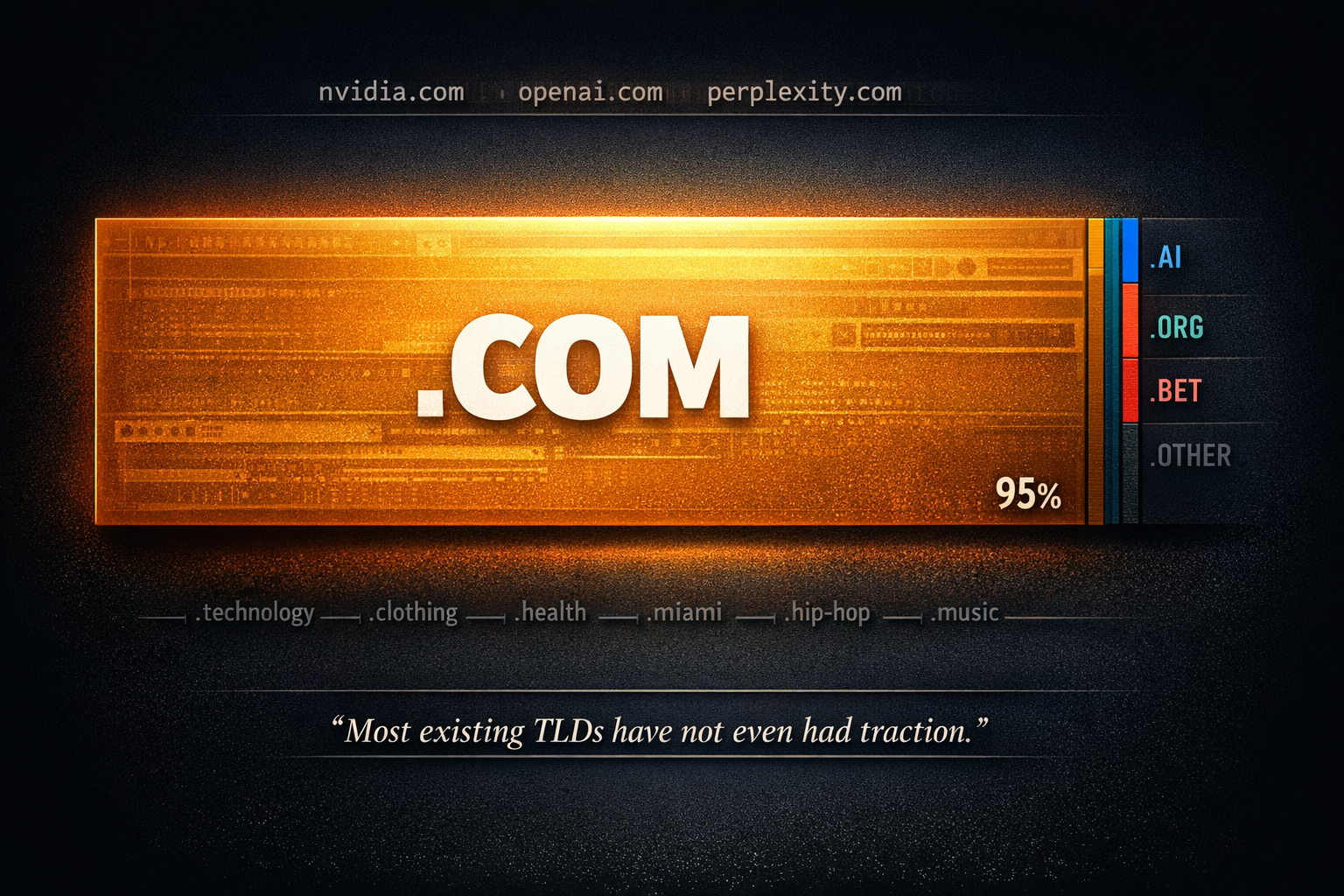 A dominant data visualization showing com as an overwhelming 95 of portfolio allocation with other T