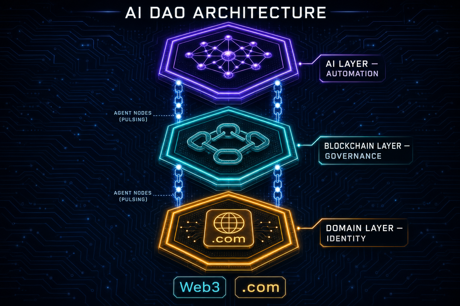 Domain identity meets autonomous governance — the three-layer architecture of an AI-powered DAO operating from a premium .com.