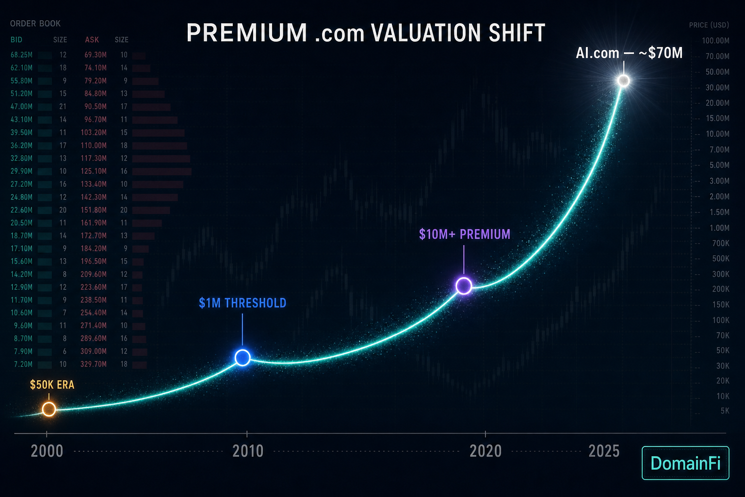 Premium .com valuations have shifted from five figures to eight — AI.com's ~$70M sale marks the new ceiling for category-defining domains.