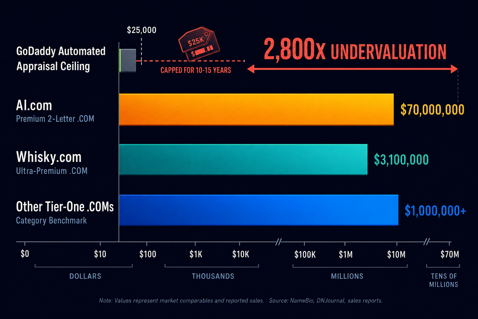 GoDaddy's $25K appraisal ceiling versus the real seven and eight figure value of premium .com names.