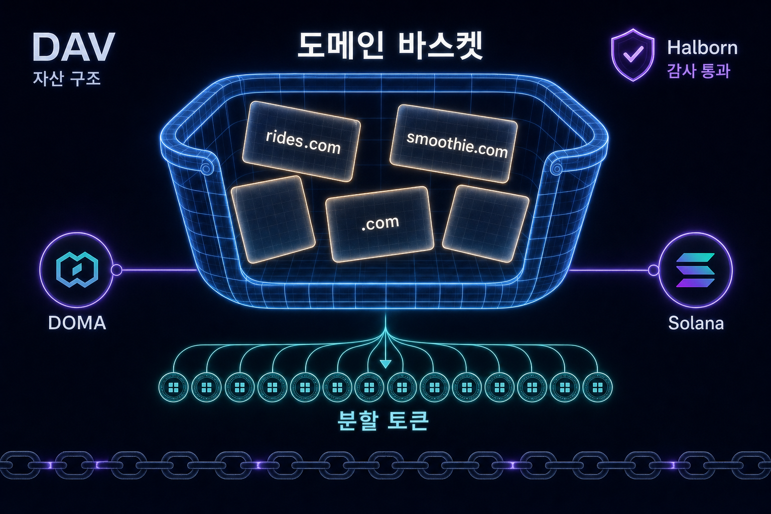 DAV는 도메인 바스켓을 토큰화하여 분할소유권을 가능하게 한다