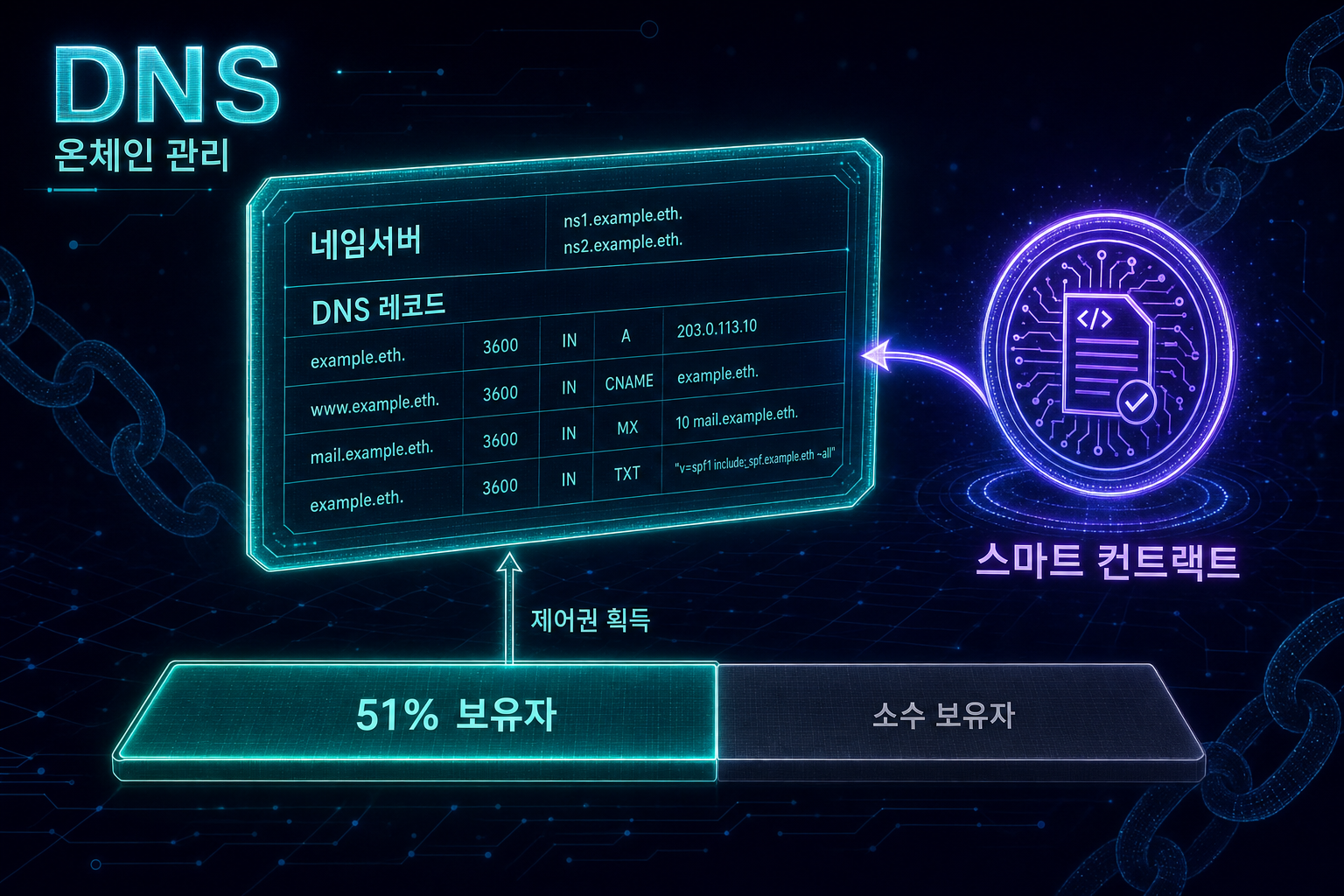스마트 컨트랙트로 DNS 레코드를 직접 변경하는 온체인 DNS 구조