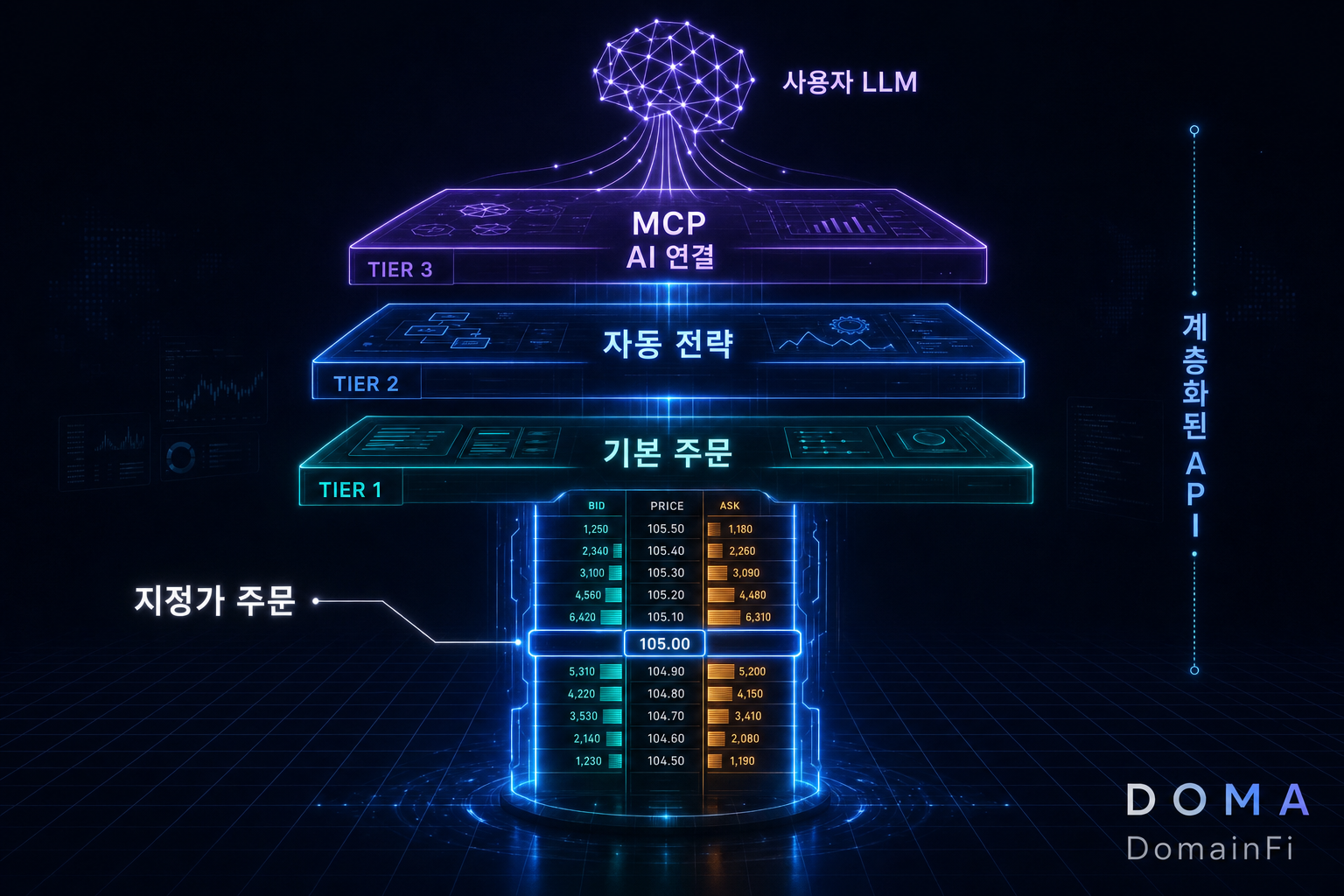 지정가 주문에서 MCP 서버까지, Doma가 구축 중인 자동 트레이딩 계층 구조