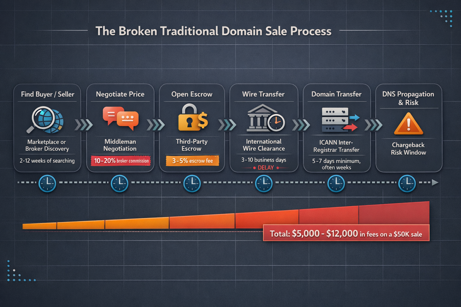 A sequential flow diagram showing every step, delay, and fee layer in a traditional domain aftermark