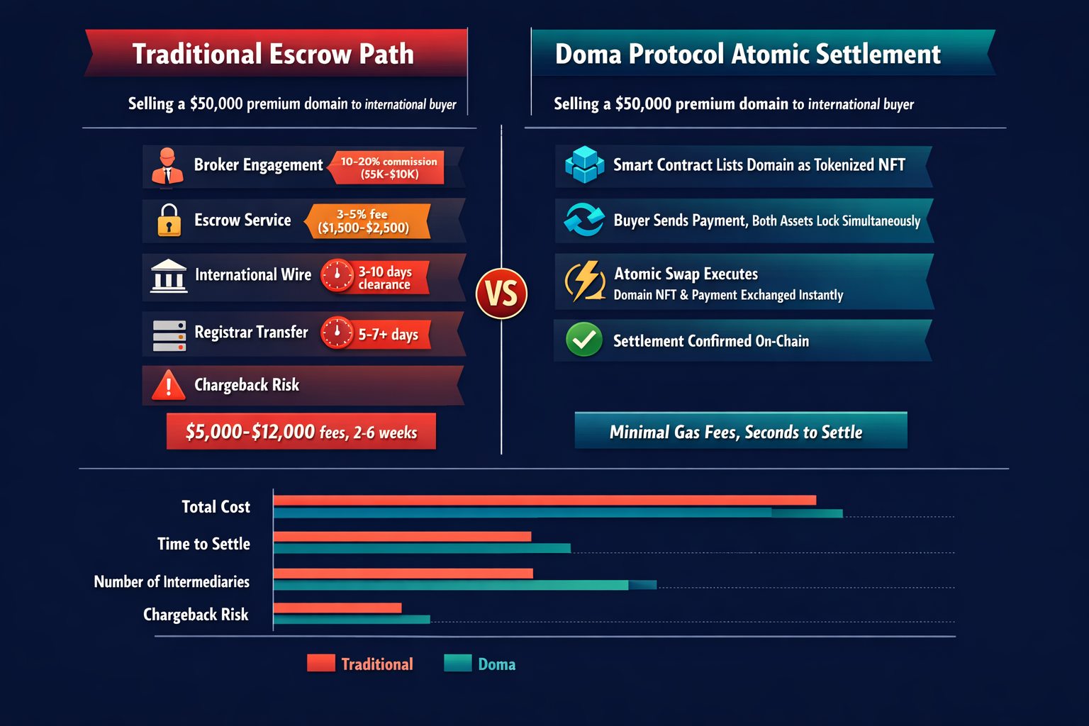 A sidebyside comparison of a traditional escrow domain sale versus a Doma Protocol atomic settlement