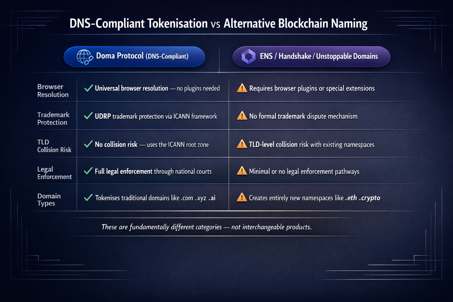 A structured comparison showing that DNScompliant tokenisation and alternative blockchain naming sys