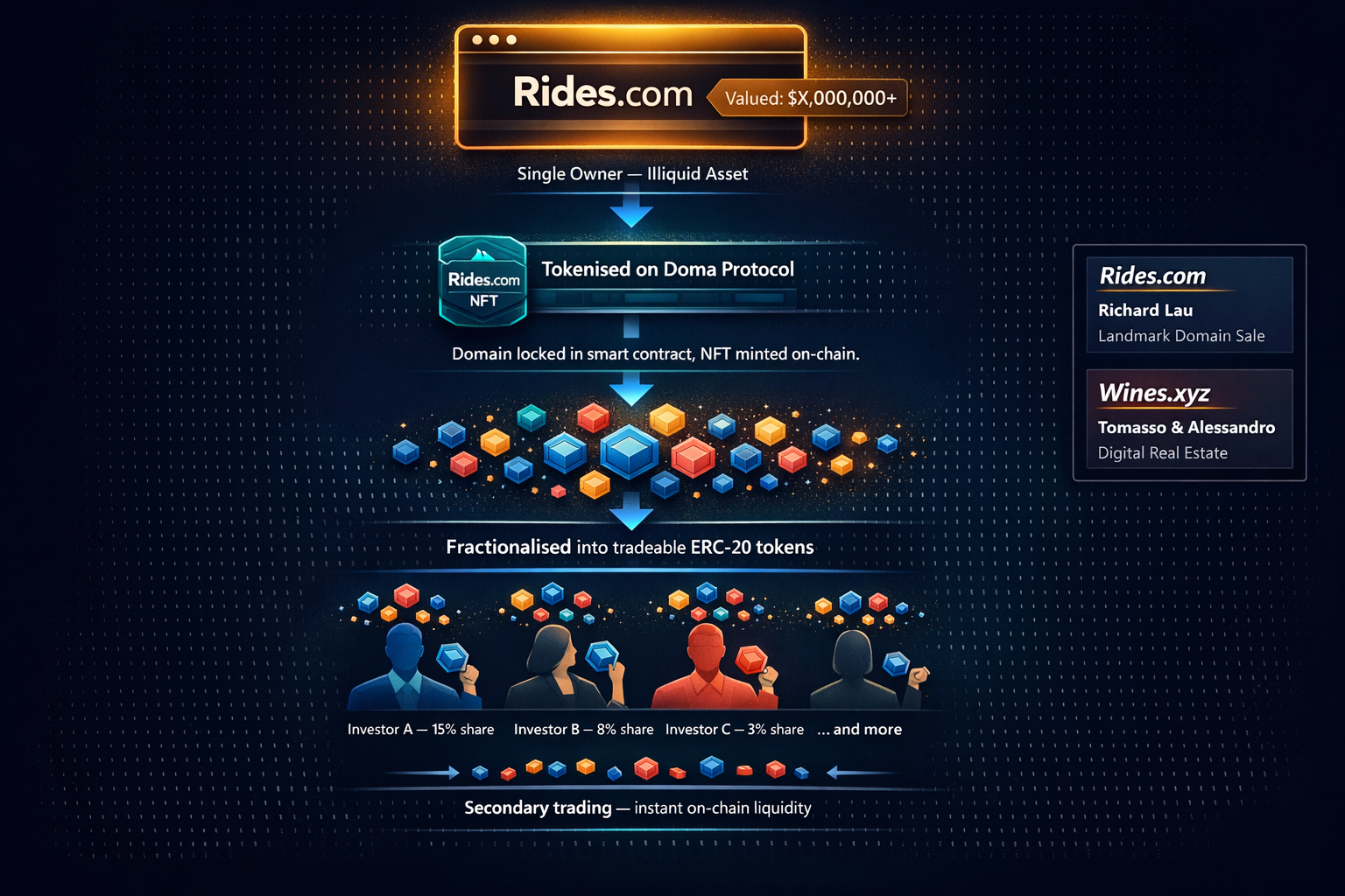 A sequential flow diagram showing how a single highvalue domain like Ridescom is tokenised into frac