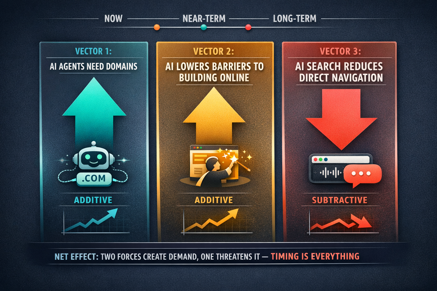 A comparison visual showing three distinct vectors of AI impact on domain demand  two additive and o