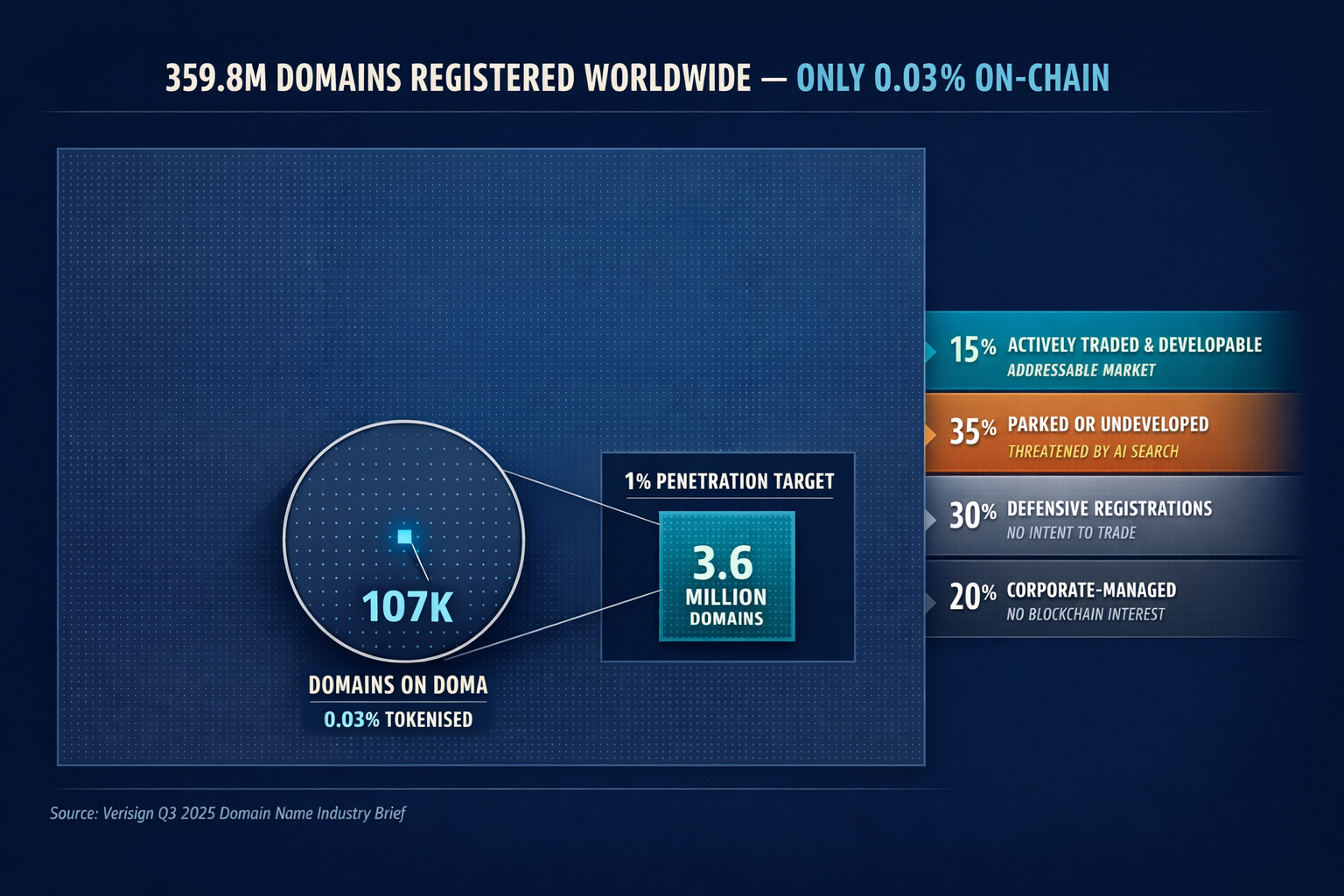 A data chart showing the massive scale gap between 3598 million total registered domains and approxi
