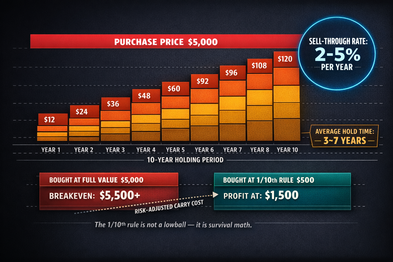 A data chart showing how renewal fees, low sellthrough rates, and multiyear holding periods erode do