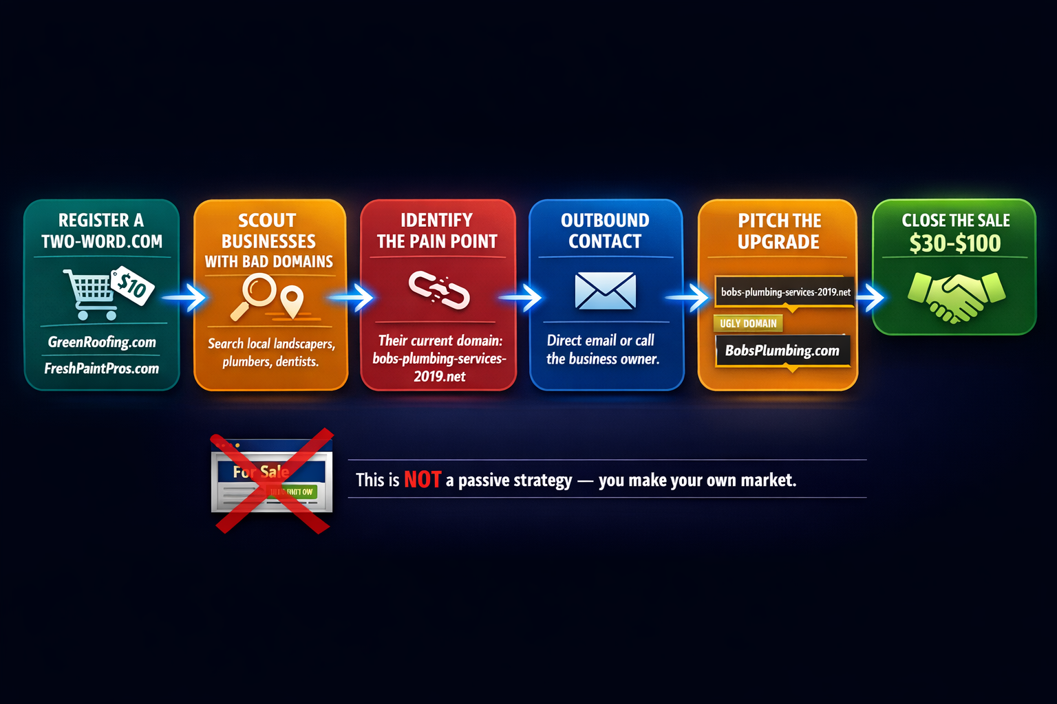 A stepbystep horizontal flow diagram showing the complete outbound domain flip process from registra