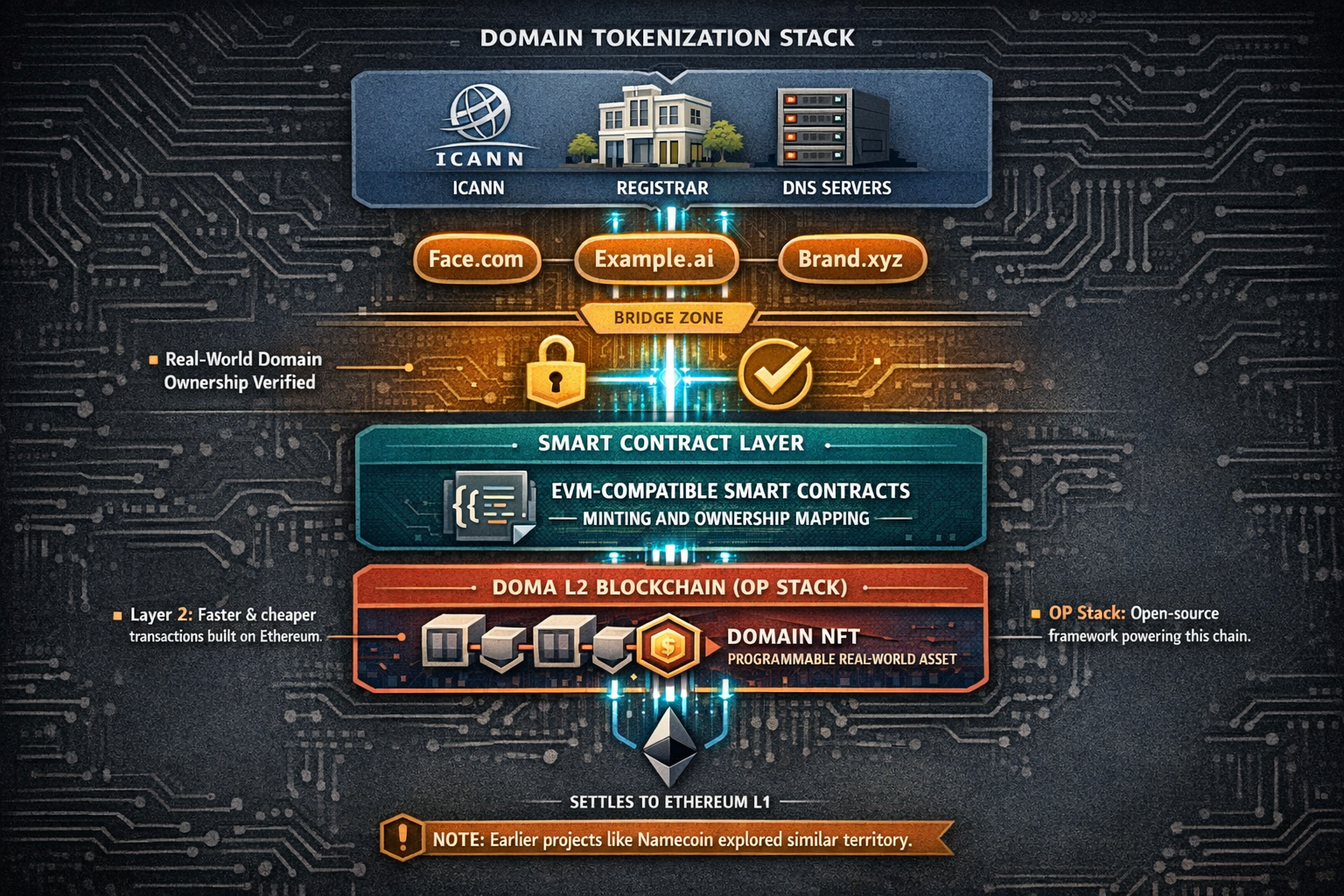 An anatomy diagram dissecting the technical architecture of Doma Protocol, showing how a traditional