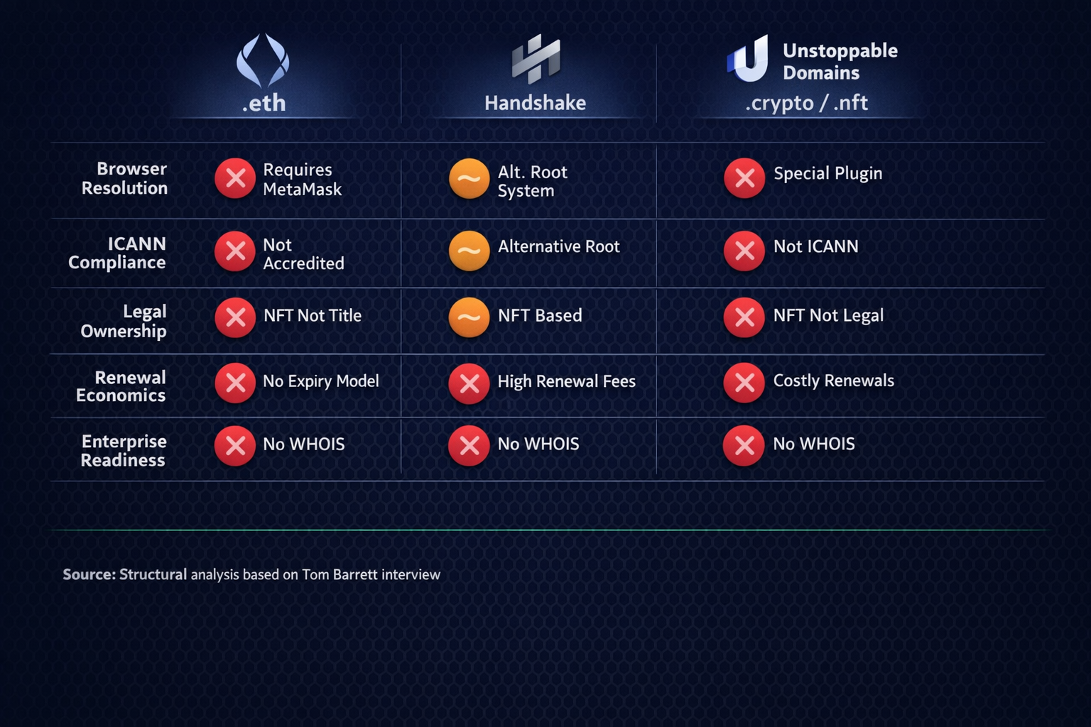A comparison matrix showing how ENS, Handshake, and Unstoppable Domains each fail against five struc