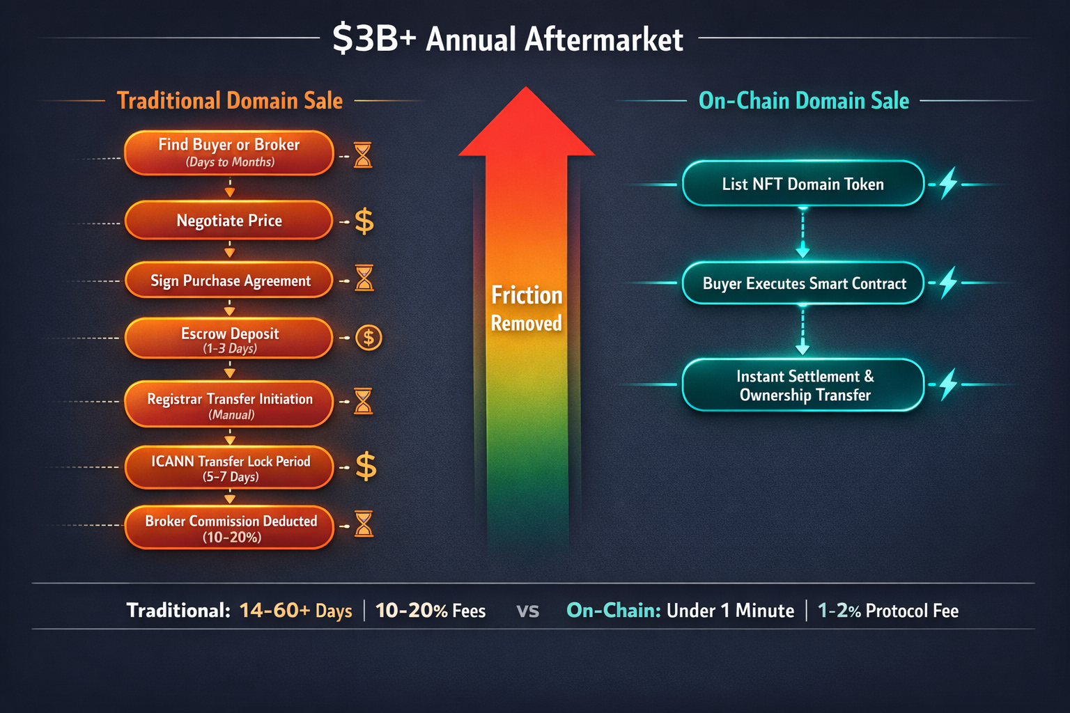 A sidebyside flow diagram contrasting the slow multistep traditional brokered domain sale process wi