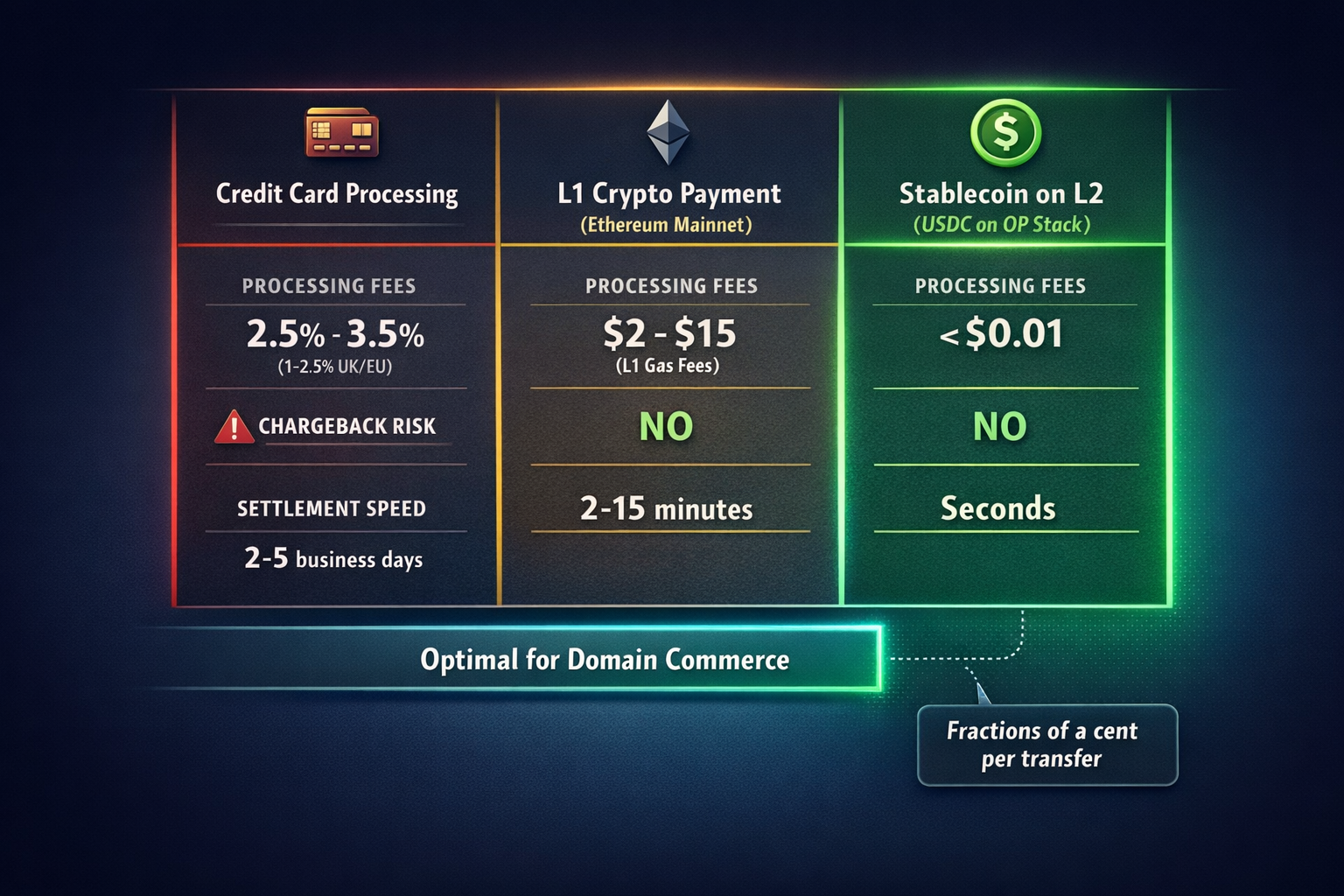 A threeway comparison showing processing fees, chargeback risk, and settlement speed across credit c
