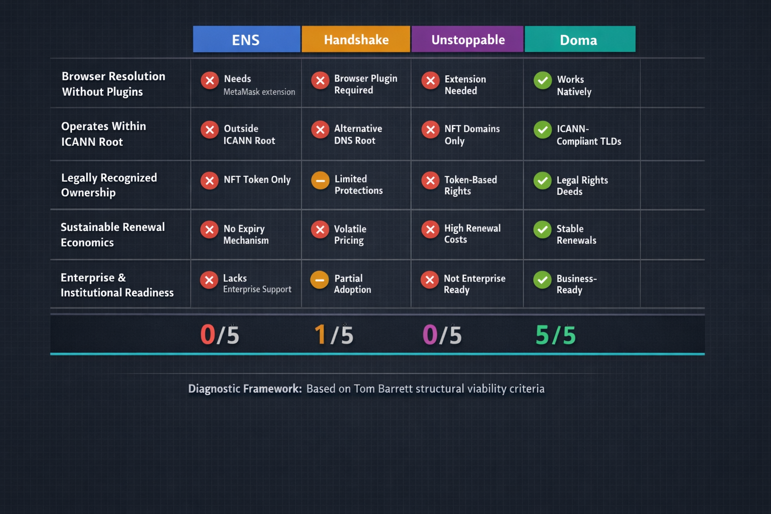 A structured evaluation matrix scoring ENS, Handshake, Unstoppable Domains, and Doma against five di