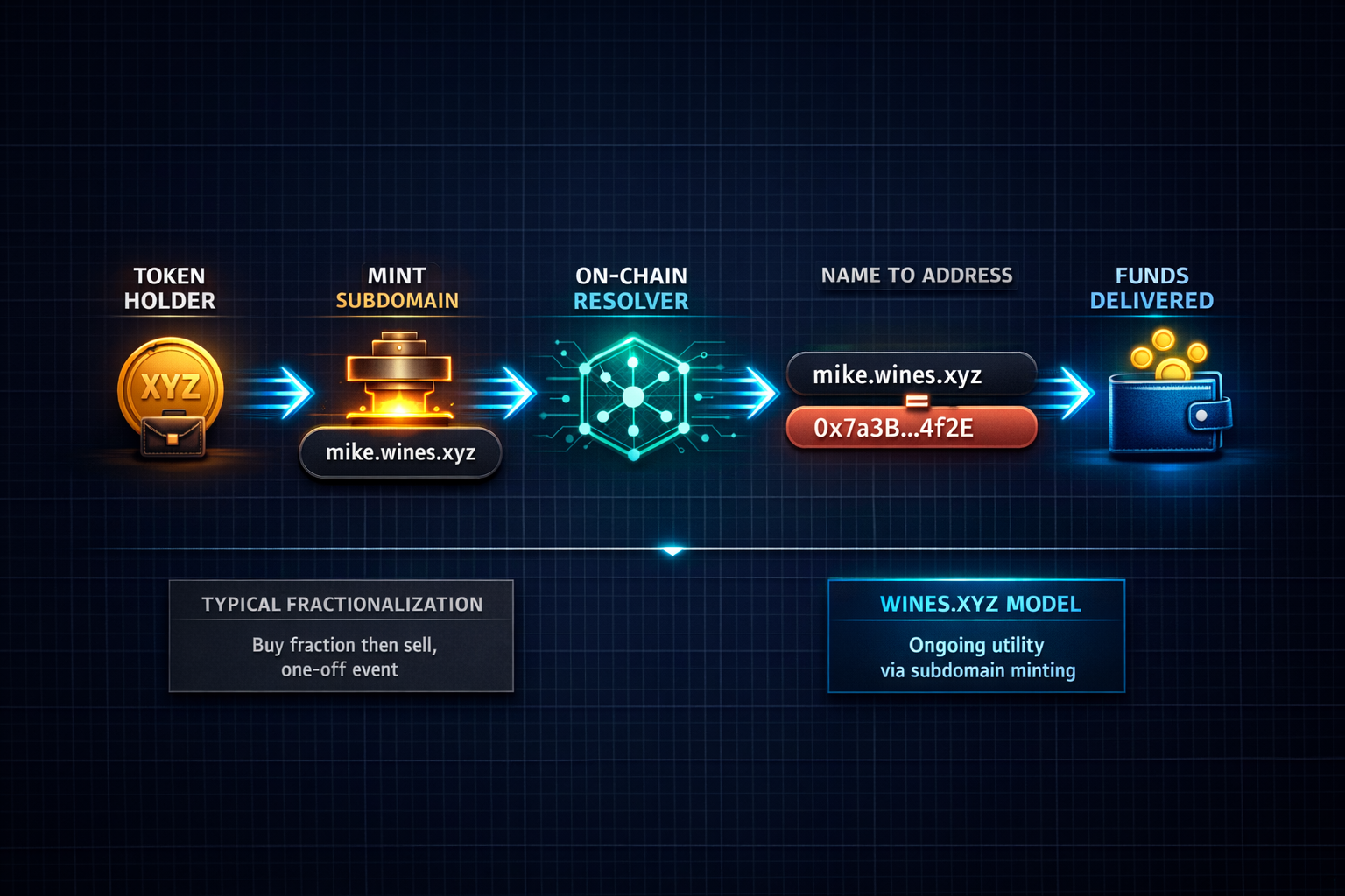A flow diagram showing the endtoend process from token ownership to subdomain minting to onchain wal