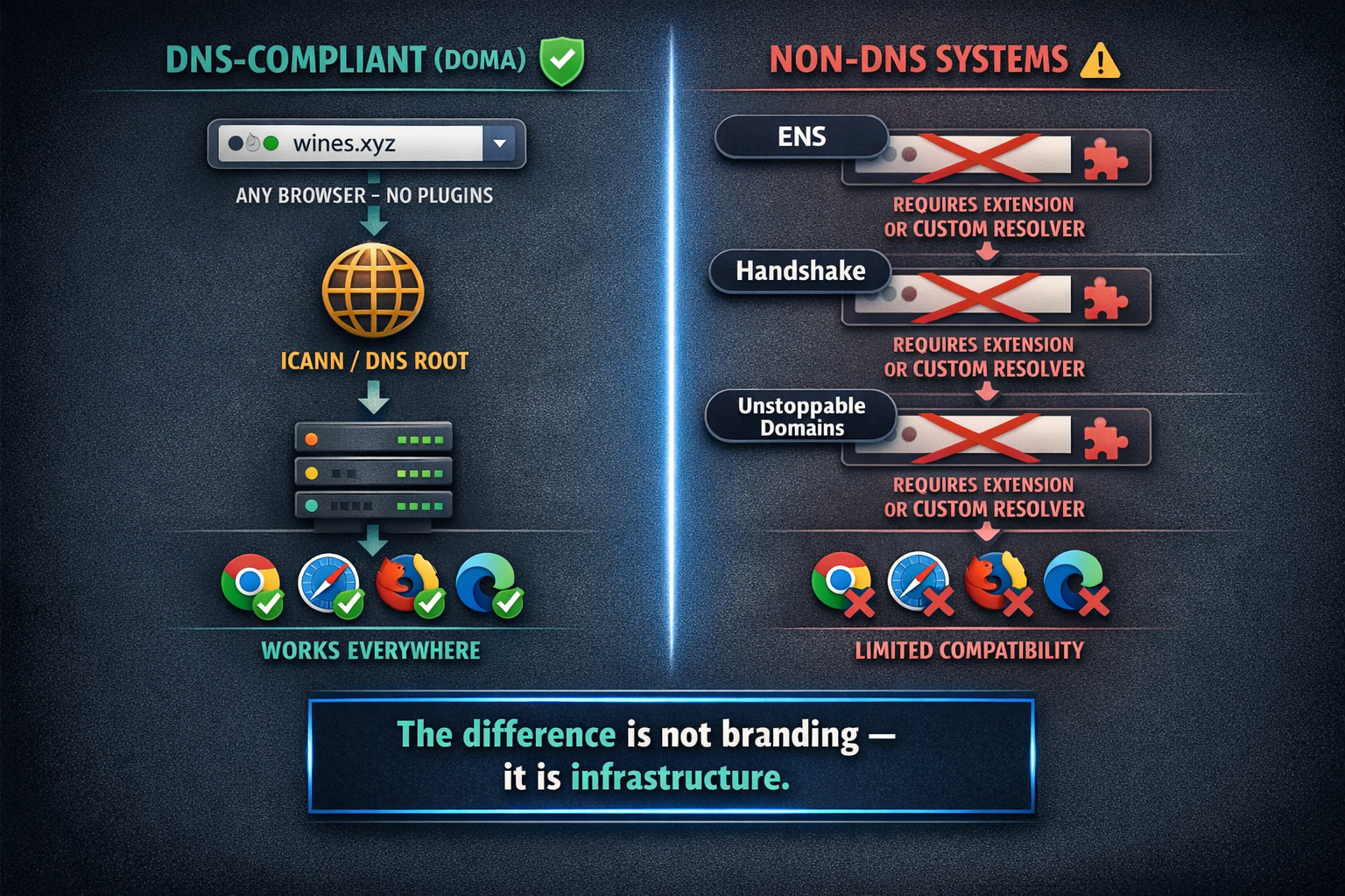 A sidebyside structural comparison showing DNScompliant domains resolving through the global ICANNDN