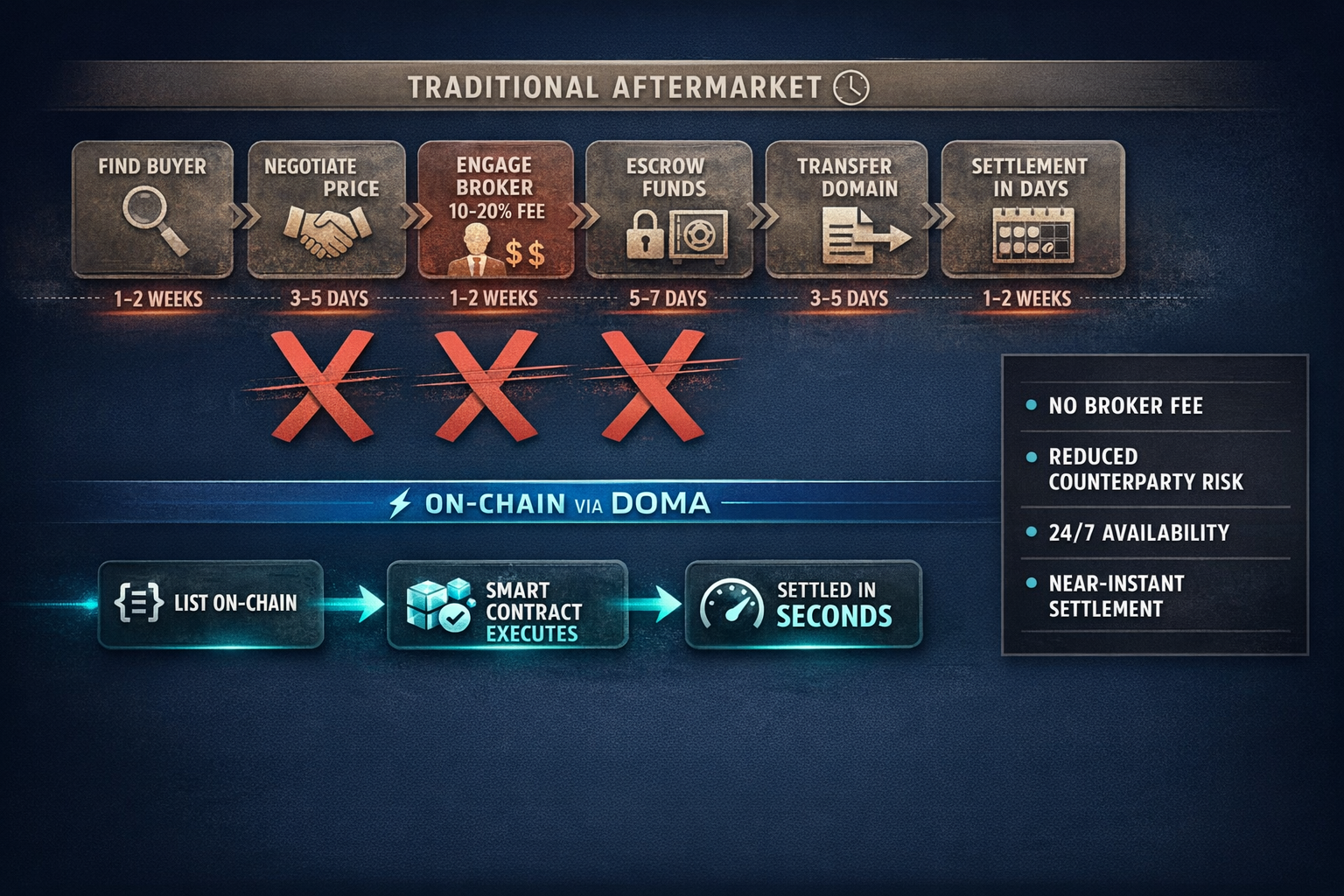 A comparison of the traditional domain aftermarket pipeline with its many slow steps versus the stre