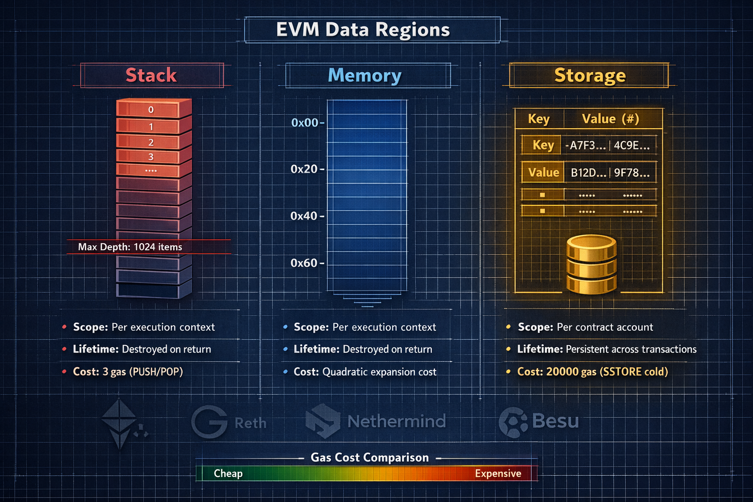 A spatial anatomy diagram laying out the three EVM data regions  stack, memory, and storage  showing