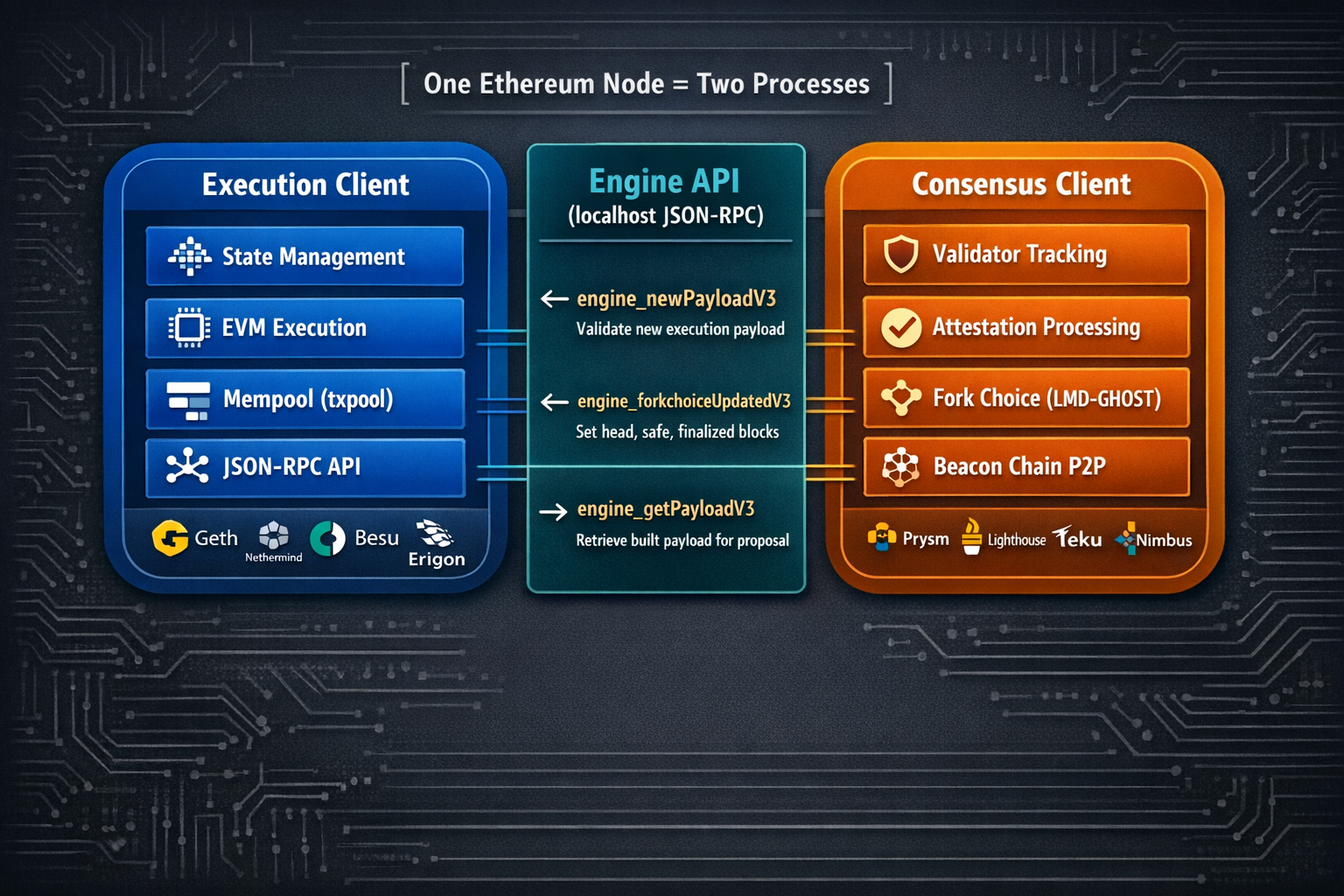 A flow diagram showing an Ethereum node as two separate processes  execution client and consensus cl
