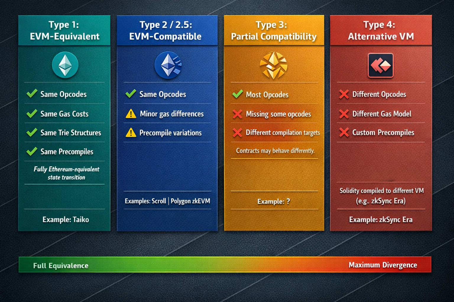 A comparison chart showing Type 1 through Type 4 zkEVM classifications, clearly displaying what each