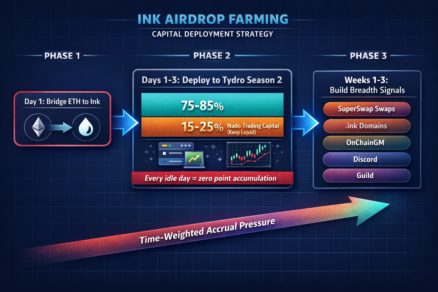 A phased flow diagram showing the sequencing of capital deployment across Ink ecosystem protocols, e