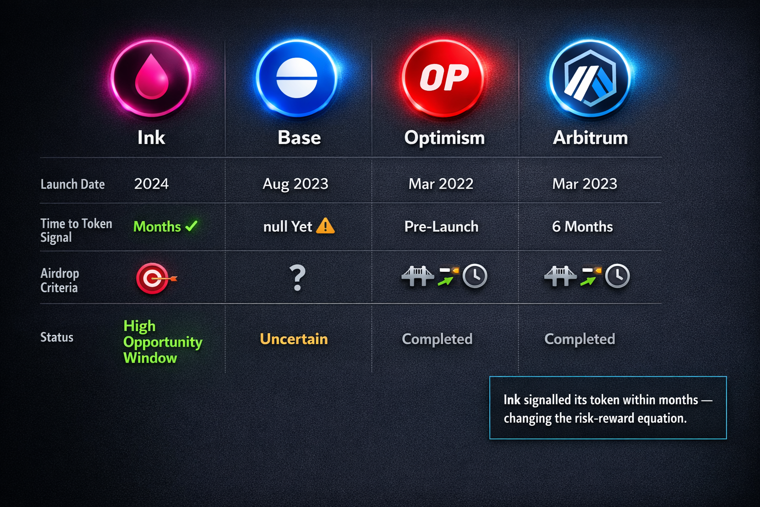 A sidebyside comparison table of Ink versus Base versus Optimism versus Arbitrum across launch date,