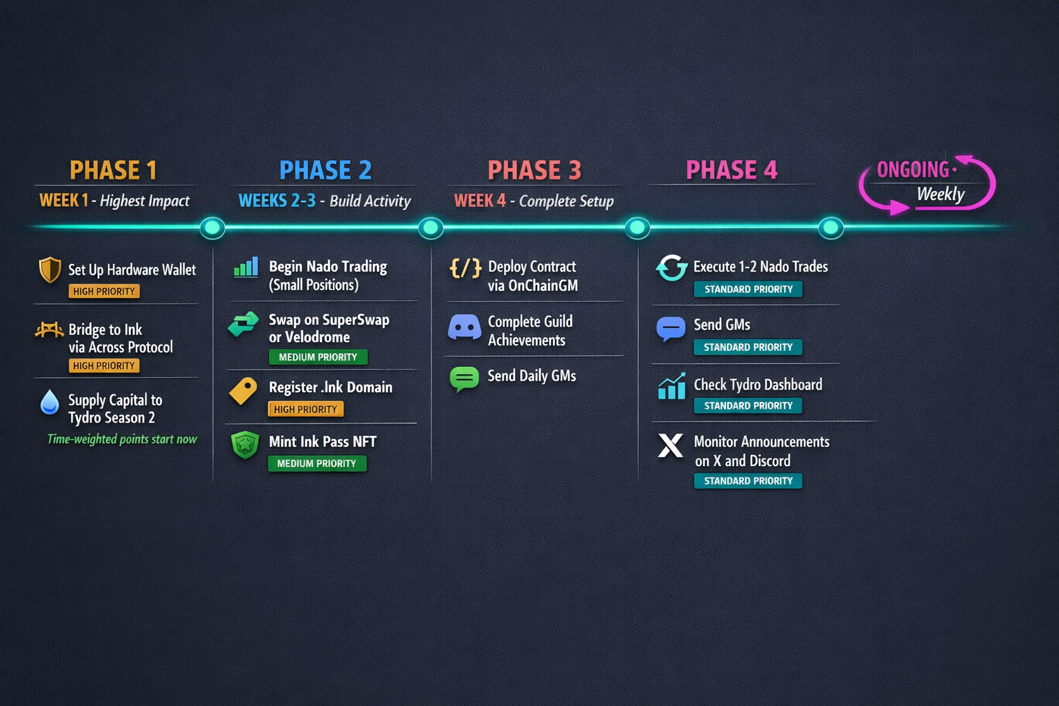 A sequential weekbyweek timeline showing the entire Ink airdrop action plan from Week 1 through ongo