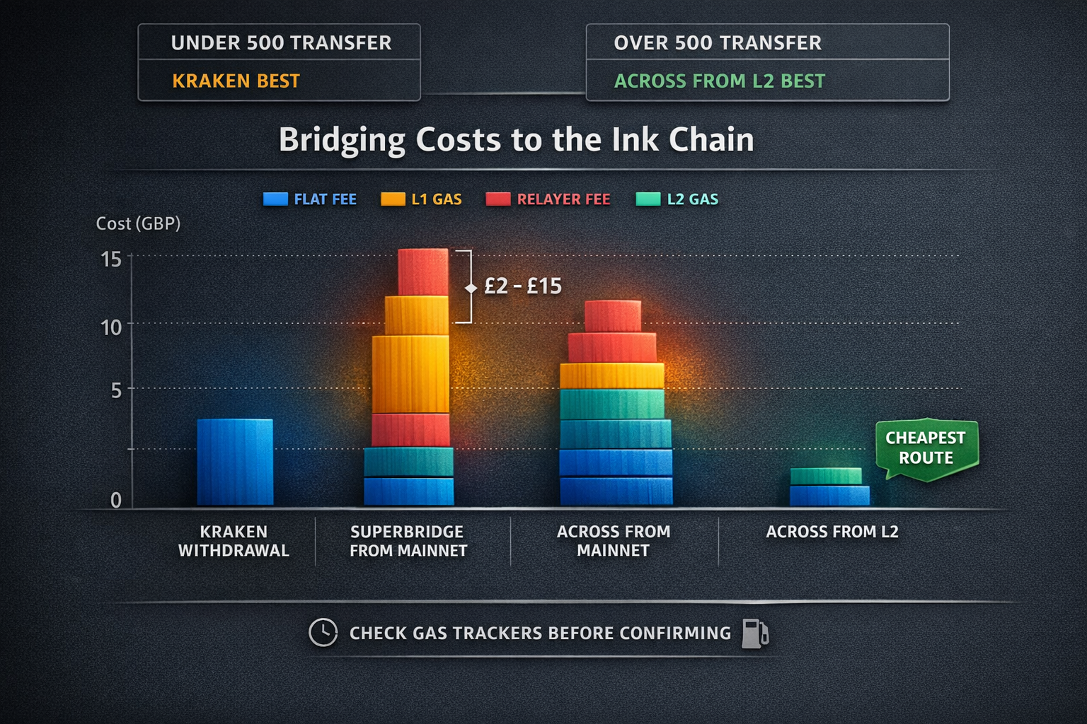 A grouped bar chart comparing fee components  flat fee, L1 gas, relayer fee, and L2 gas  across four