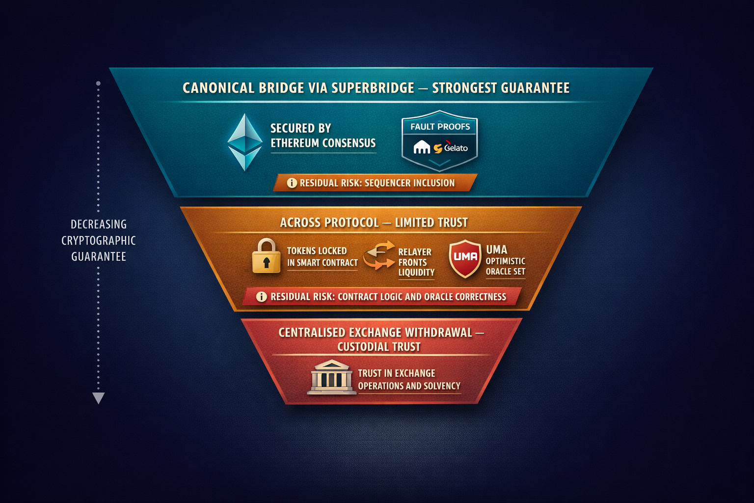 A layered hierarchy diagram showing trust assumptions for each bridge method arranged from strongest