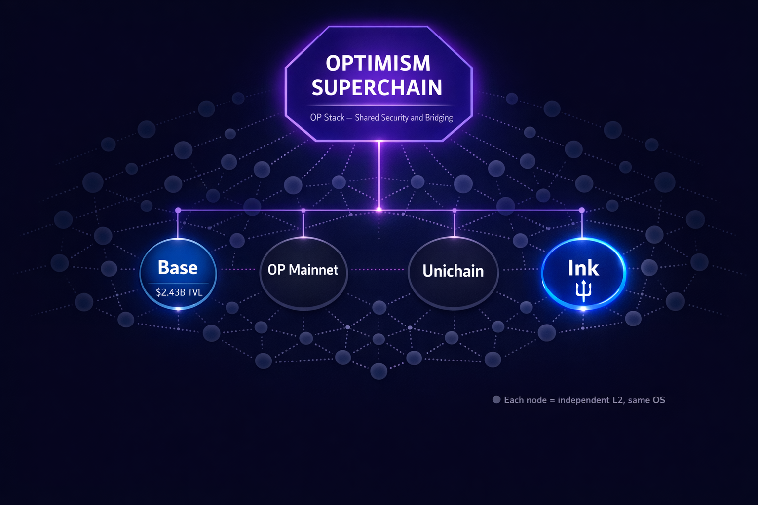 Hierarchy map showing Ink as one interconnected node among 34 OP Stack chains in the Optimism Superc