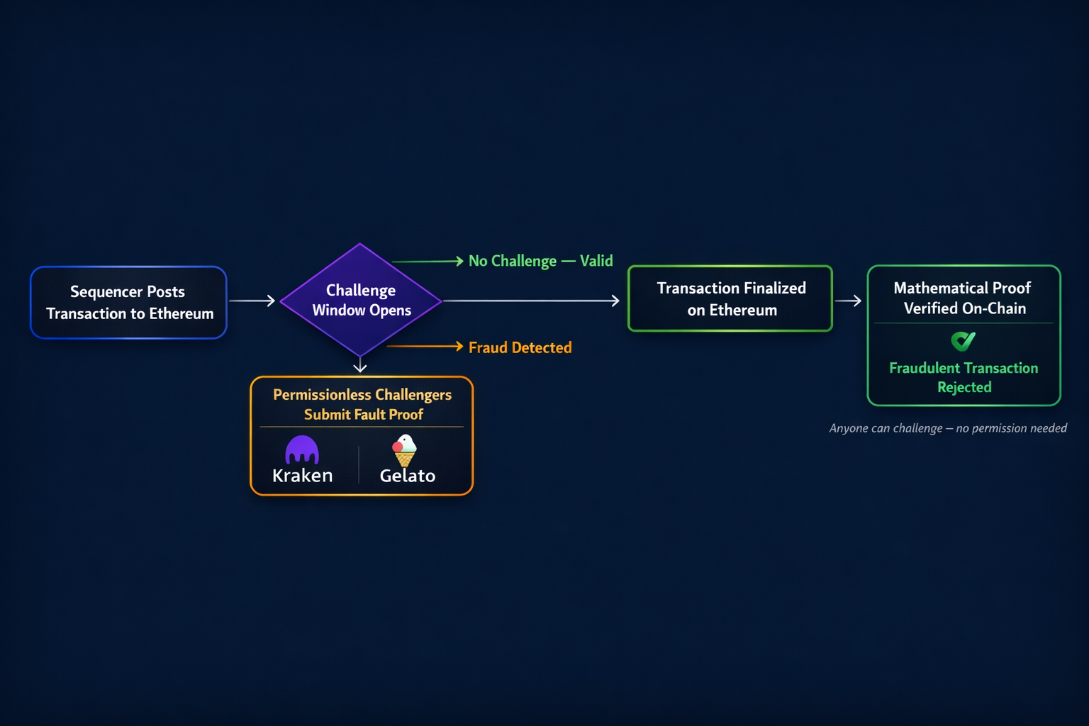 Flow diagram illustrating the permissionless fault proof challenge process where multiple challenger