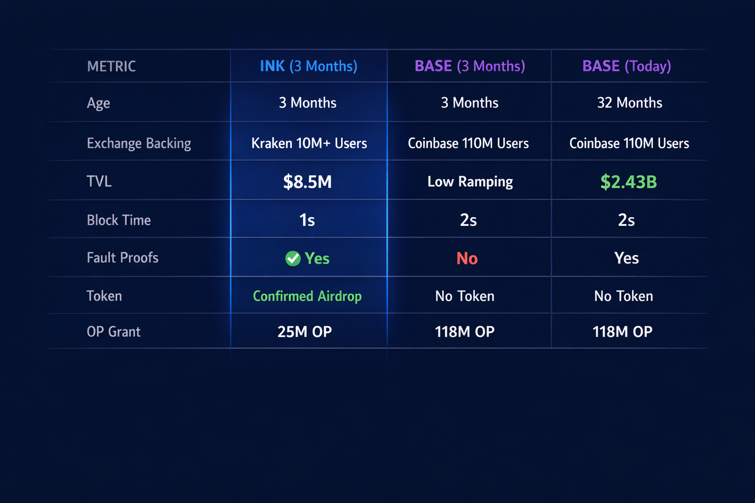 Sidebyside comparison table of Ink versus Base across key metrics like TVL, block time, fault proofs