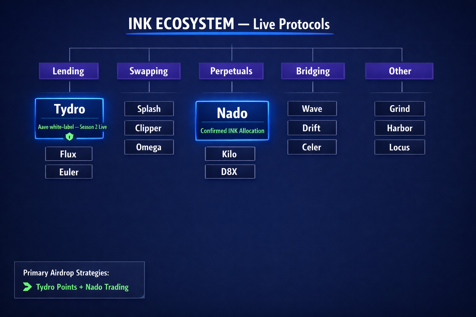 Hierarchy map of the live Ink ecosystem organized by DeFi primitives including lending, swapping, pe