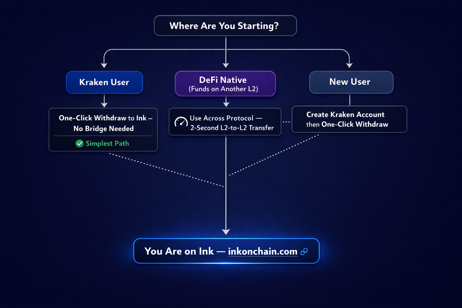 Decision tree flow diagram guiding users from three starting points Kraken user, DeFi native, new us