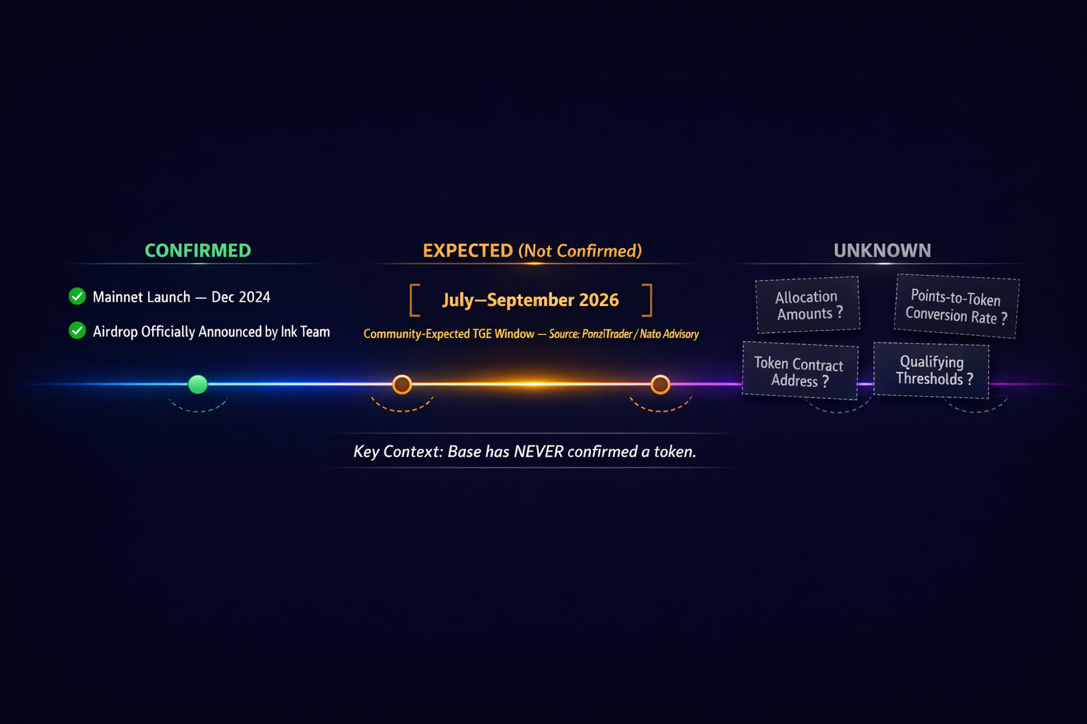 Structured timeline distinguishing confirmed facts from community expectations and unknowns leading