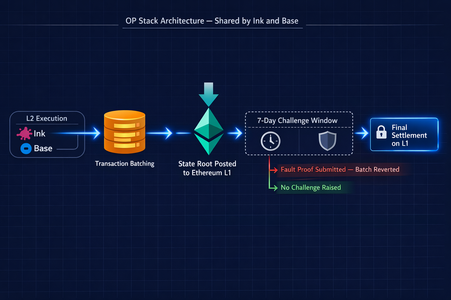 A horizontal flow diagram showing the full lifecycle of an Optimistic Rollup transaction from L2 exe